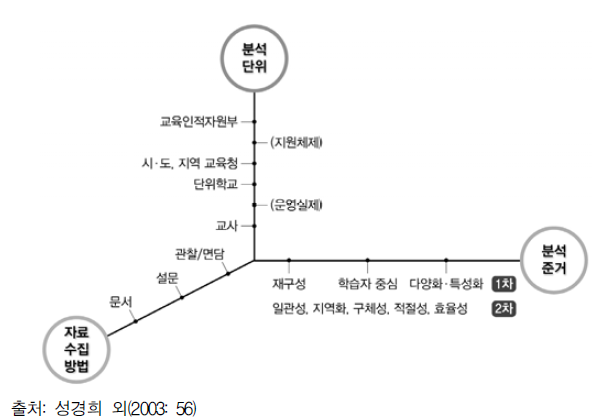 교과 교육과정 운영 실태 분석을 위한 일반 분석틀