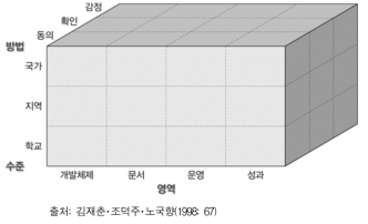 교육과정평가의 3차원 모형