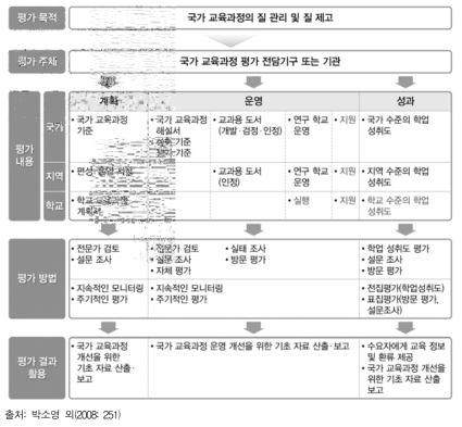 국가 교육과정 평가 체제 기본 틀의 세부 내용