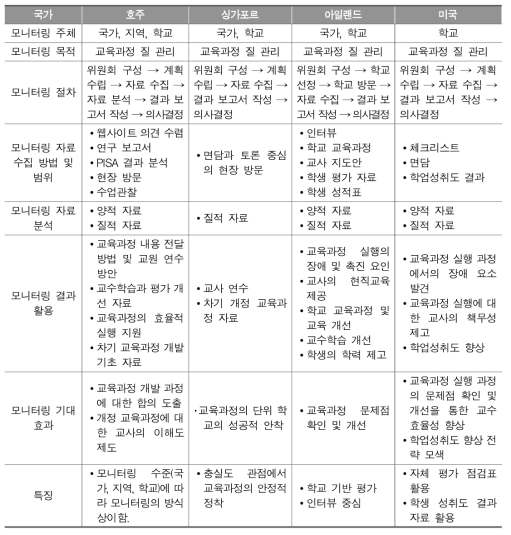 교육과정 실행 모니터링에 대한 국외 사례의 주요 특징