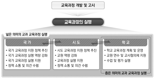 교과 교육과정 실행의 의미와 범위