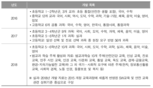 2015 개정 교육과정 적용을 위한 교과별 교수･학습 자료 개발 내역