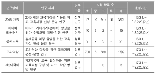 교육부 요청 교육과정 연구학교 현황