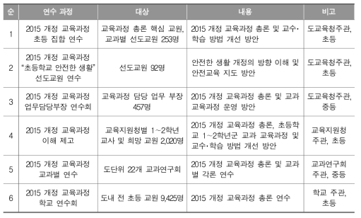 2015 개정 교육과정 이해 연수 예시(경상북도교육청 사례 재구성)