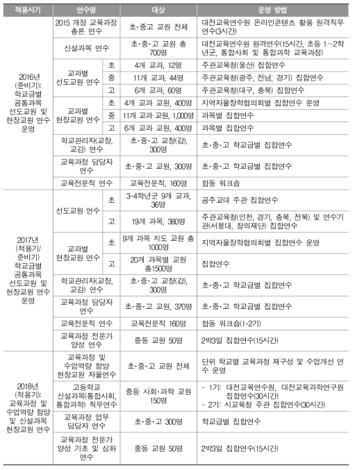 2015 개정 교육과정 적용 시기별 연수 내용 예시(대전광역시교육청 사례 재구성)