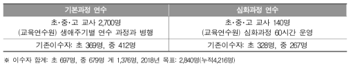 교육과정 전문가 10,000명 양성 연수 인원 예시(대구광역시교육청 사례 재구성)