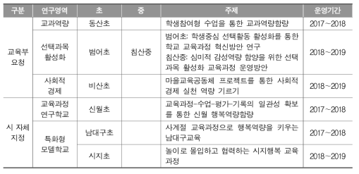 교과 교육과정 실행 관련 연구학교 운영 예시(대구광역시교육청 사례 재구성)