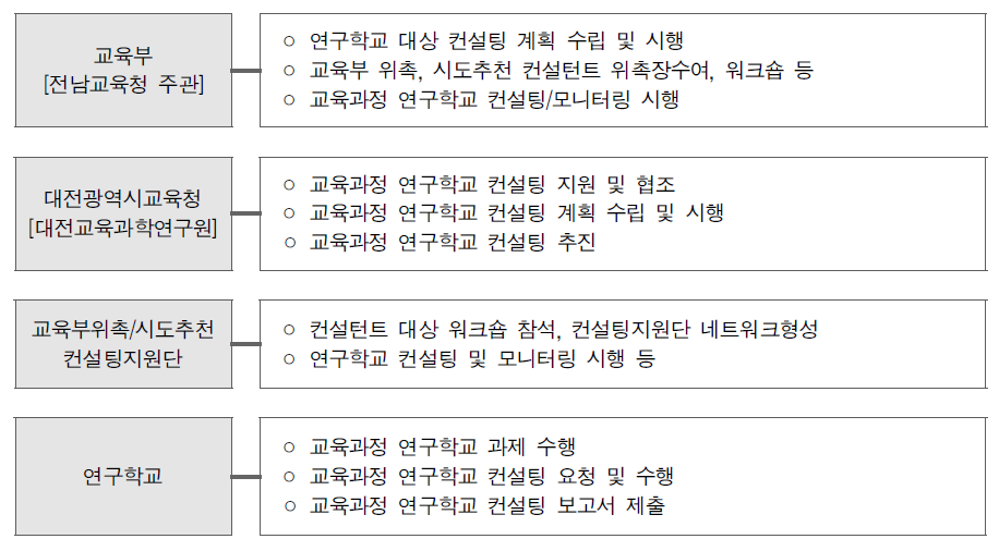 시도교육청의 연구학교 컨설팅 지원 체계 예시(대전광역시교육청 사례 재구성)