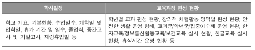 시도교육청의 학교 교육과정 편성 운영 점검 내용 예시(경상북도교육청 사례 재구성)