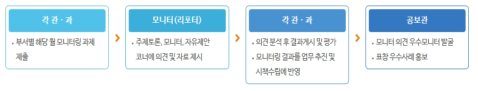 시도교육청 교육모니터단 의견 탑재 및 처리 과정(경상북도교육청 사례)