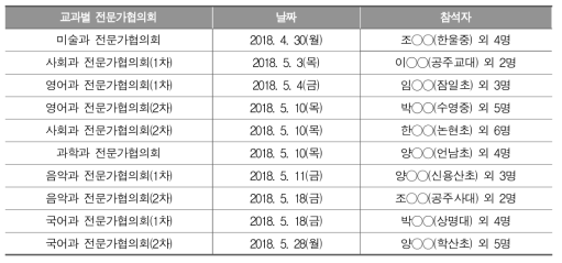 2015 개정 교육과정 실행 실태 파악을 위한 교과별 전문가협의회 개요