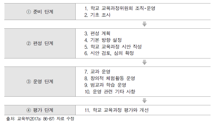 학교 교육과정 편성･운영의 일반적인 절차
