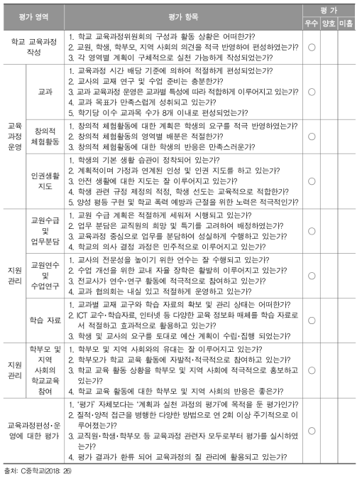 학교 교육과정 편성･운영에 대한 자체 평가 사례