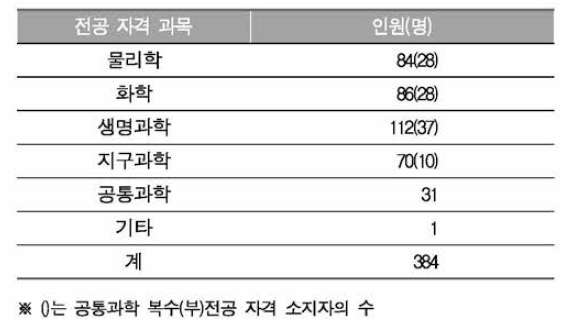 설문 조사 대상의 전공 자격 과목별 분포