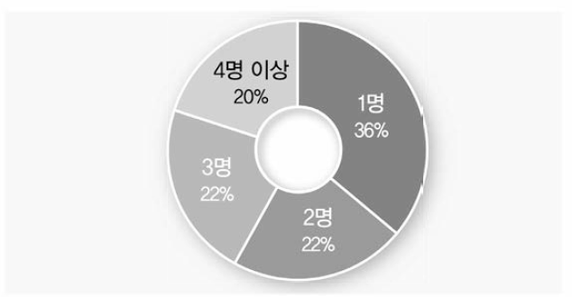 학급당 통합과학(과학탐구실험 제외) 담당 교사 수