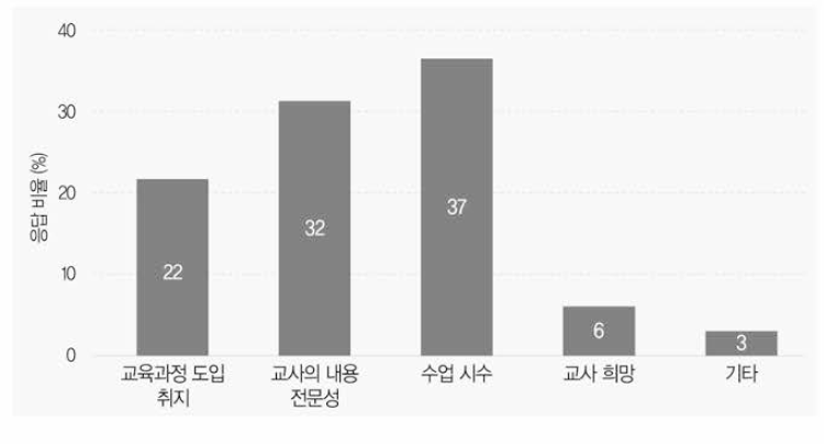 단위학교 통합과학 편성·운영의 주요 고려 사항