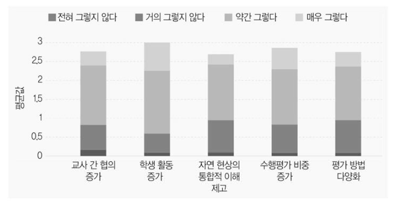 통합과학 도입으로 인한 수업의 변화