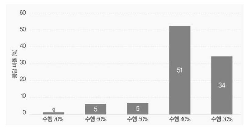 지필평가와 수행평가 비율