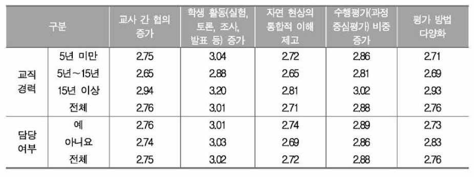 교직 경력 및 통합과학 담당 여부에 따른 수업 변화 인식