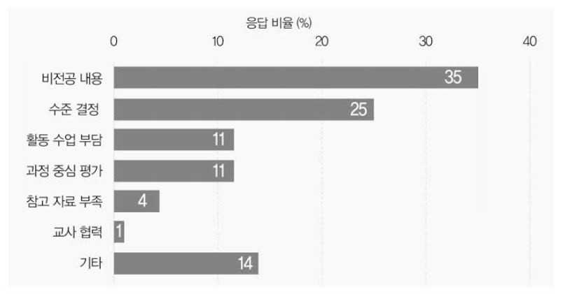 통합과학 지도의 어려운 점