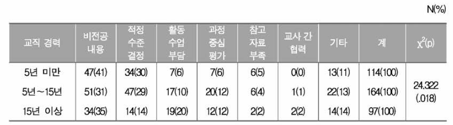 교직 경력에 따른 통합과학 지도의 어려운 점 카이제곱 검정