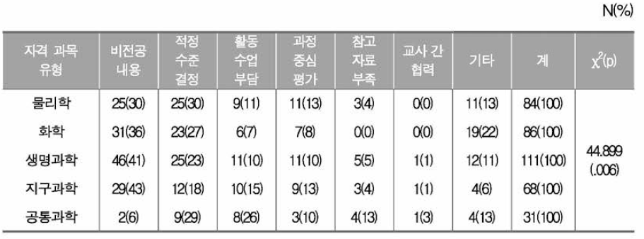 자격 과목 유형에 따른 통합과학 지도의 어려운 점 카이제곱 검정