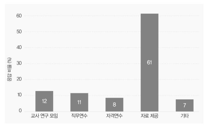 통합과학 교사 전문성 향상 방안