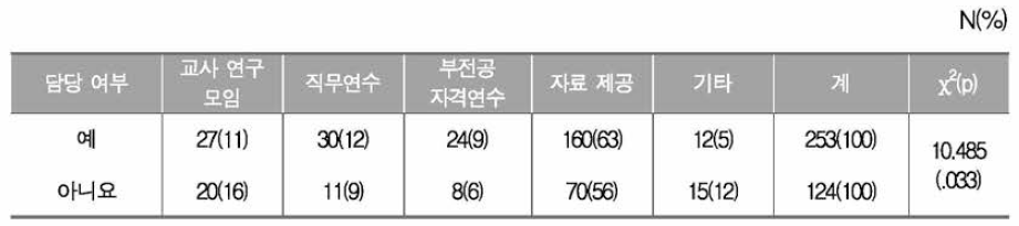 통합과학 담당 여부에 따른 통합과학 교사 전문성 향상 방안 카이제곱 검정