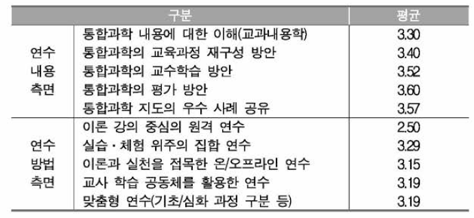 통합과학 연수의 내용과 방법에 대한 교사의 요청