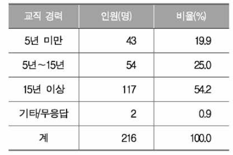 설문 조사 대상의 교직 경력별 분포