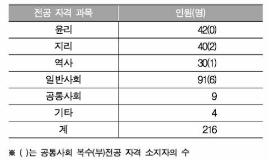 설문 조사 대상의 전공 자격 과목별 분포