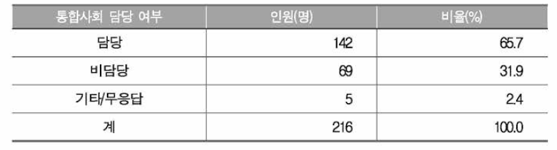 설문 조사 대상의 통합사회 과목 담당 여부