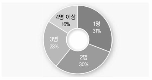 학급당 통합사회 담당 교사 수