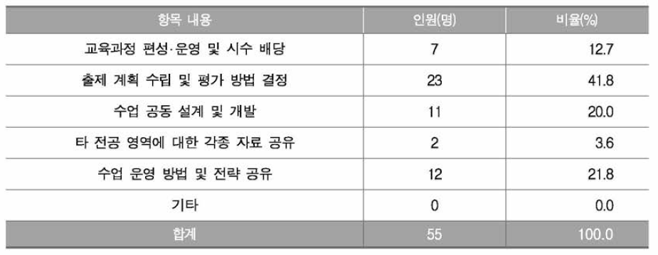 교사 연구 모임에서 이루어지는 주요 내용 1순위