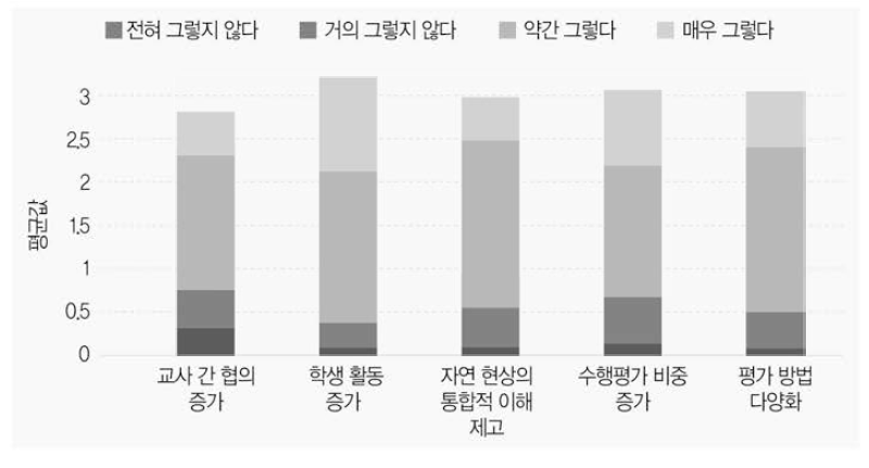 통합사회 도입으로 인한 수업의 변화