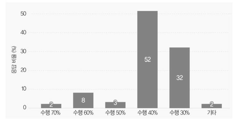 지필평가와 수행평가 비율