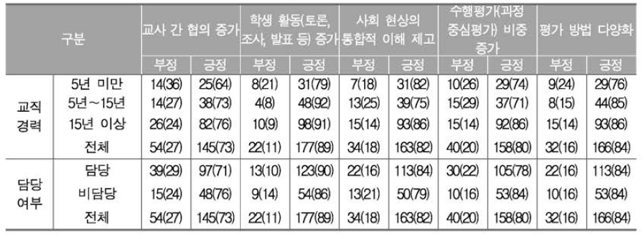 교직 경력 및 통합사회 담당 여부에 따른 수업 변화 인식