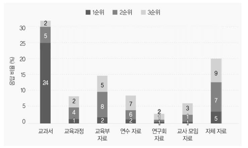 통합사회 지도에서 주로 사용하는 자료