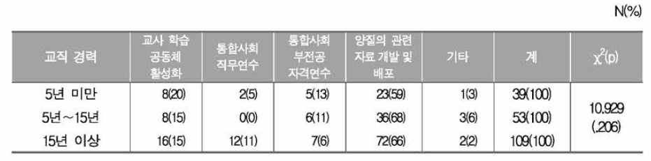 교직 경력에 따른 통합사회 교사 전문성 항상 방법 카이제곱 검정