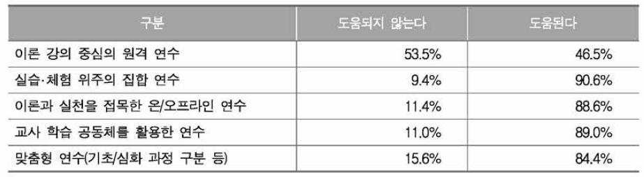 통합사회 지도를 위한 교사 연수 방법