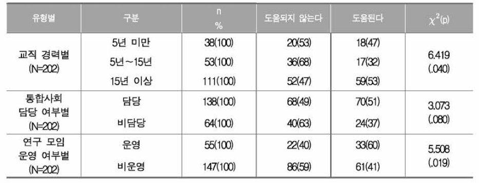 이론 강의 중심의 원격 연수 카이제곱 검정