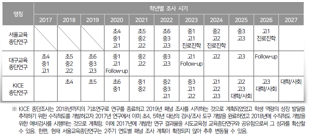 종단연구 간 종단조사 설계 비교