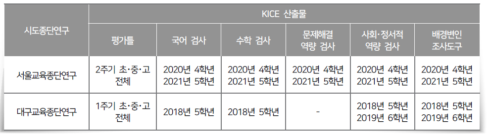 KICE 종단연구 1차년도 산출물의 공유 대상과 범위