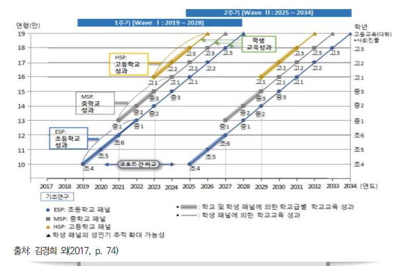 2019년 착수를 기준으로 한 KICE 종단 조사 설계