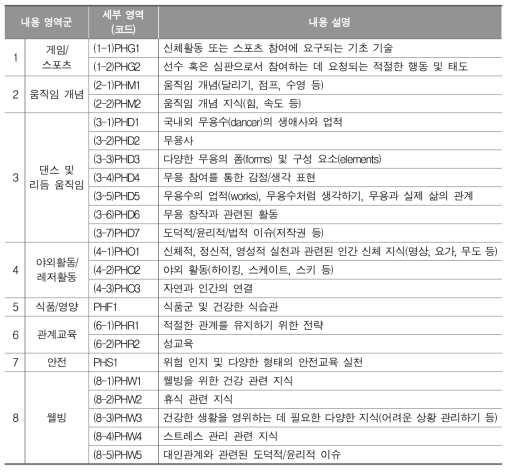 체육과 CCM 프레임워크 내용 코드 및 내용