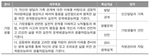 2015 개정 교육과정 ‘가정생활’ 분야의 세부목표와 관련 핵심개념 및 영역