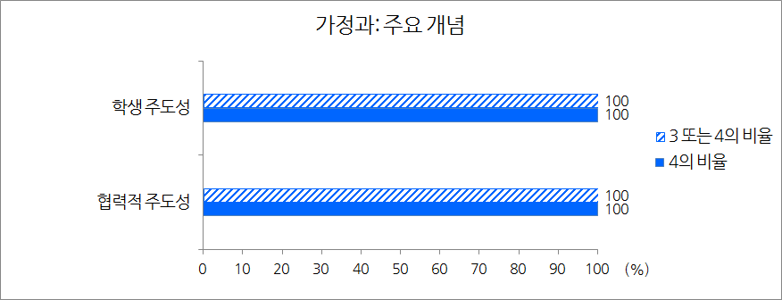 2015 개정 중학교 가정과 교육과정 문서 내 OECD 역량(주요 개념)