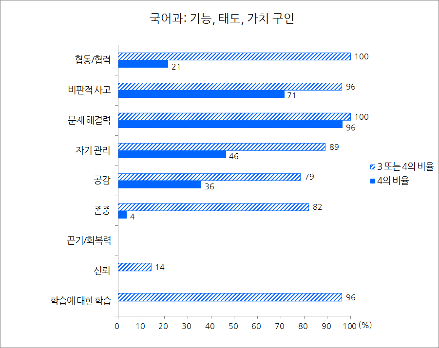 2015 개정 중학교 국어과 교육과정 문서 내 OECD 역량(기능, 태도, 가치 구인)