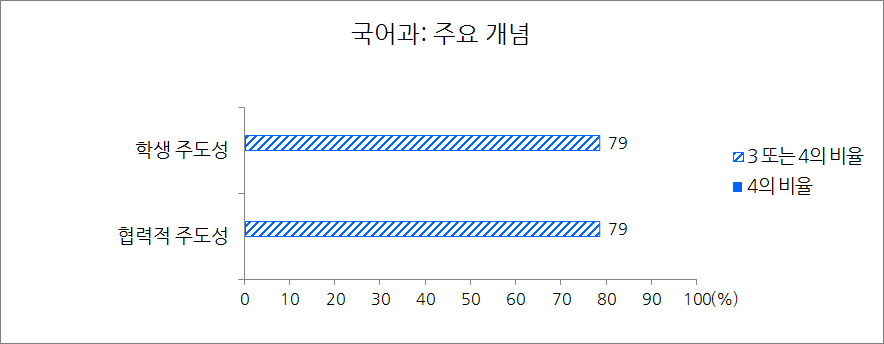 2015 개정 중학교 국어과 교육과정 문서 내 OECD 역량(주요 개념)