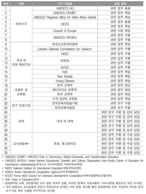 자문 그룹 2차 의견 조사 대상 전문가 패널 프로필